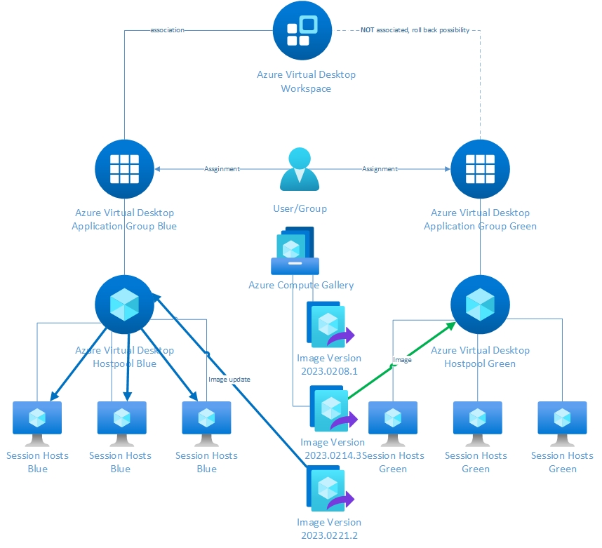 UpdateBlueAVDHostpool