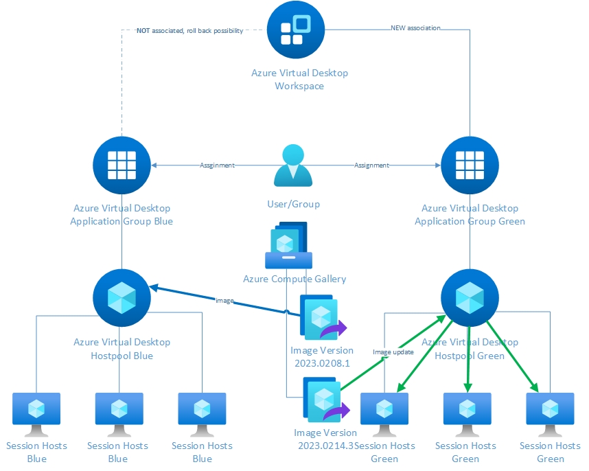 UpdateGreenAVDHostpool